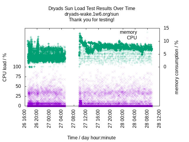 dryads-sun-load-data-limited.png