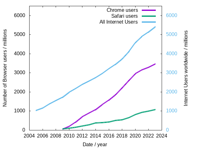 Safari varies between 35% and 20%.
