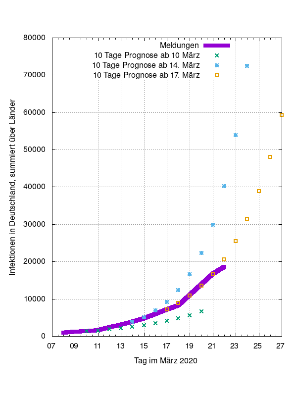 covid-19-germany-infections-by-date-prognosen-2020-03-23.png
